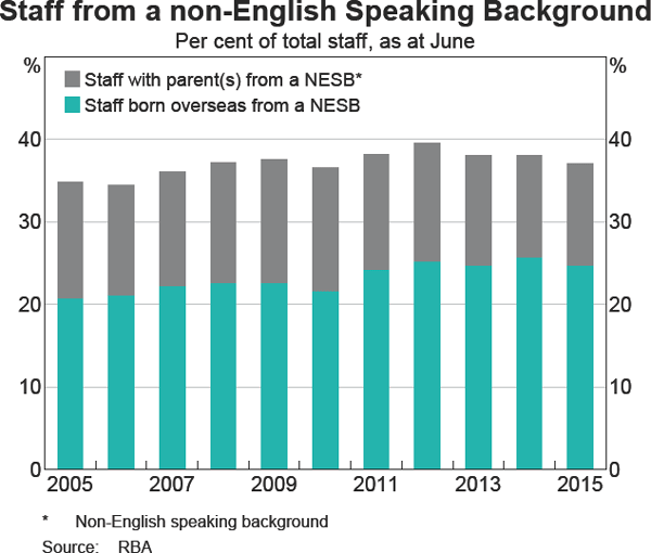 Graph 28: Staff from a non-English Speaking Background