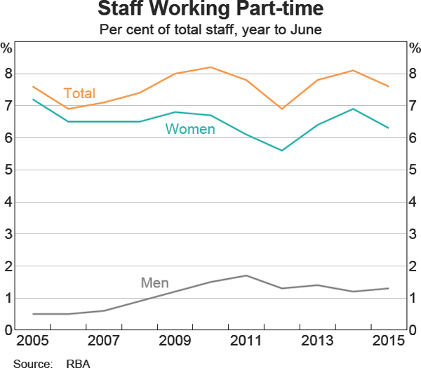 Graph 3: Staff Working Part-time