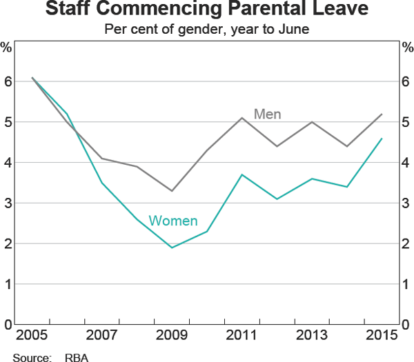 Graph 4: Staff Commencing Parental Leave