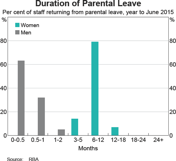 Graph 5: Duration of Parental Leave