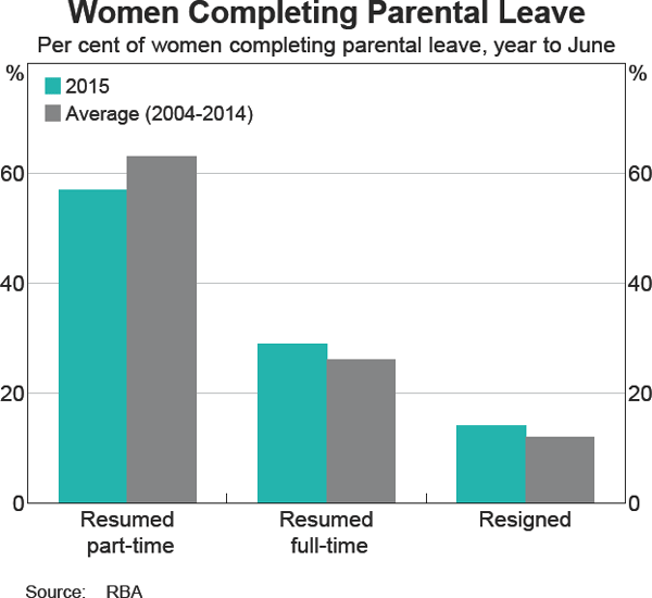 Graph 6: Women Completing Parental Leave