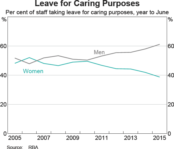 Graph 8: Leave for Caring Purposes