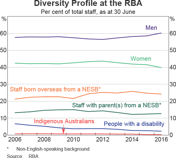 Graph 1: Diversity Profile at the RBA