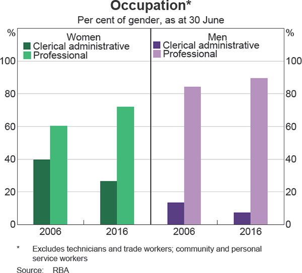 Graph 12: Occupation