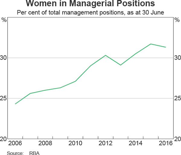 Graph 15: Women in Managerial Positions