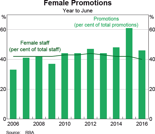 Graph 16: Female Promotions