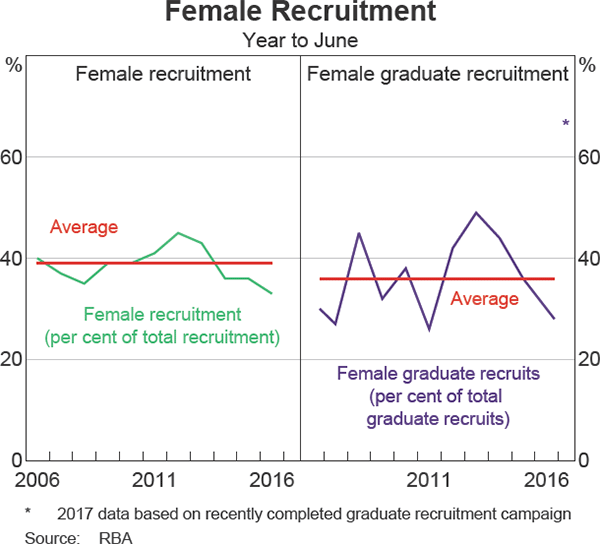 Graph 17: Female Recruitment