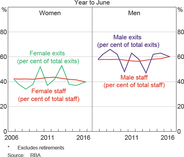 Graph 18: Exits