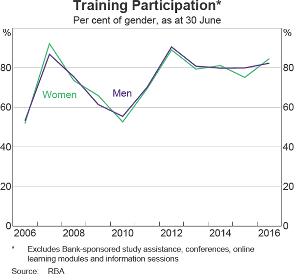 Graph 19: Training Participation