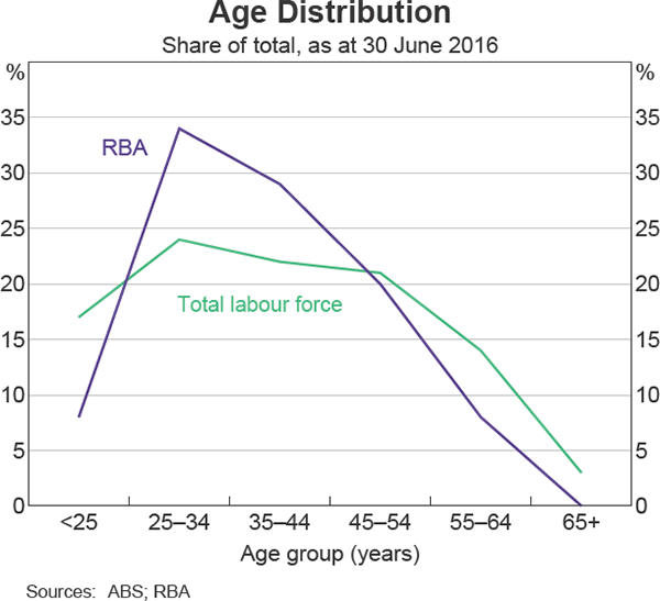 Graph 21: Age Distribution