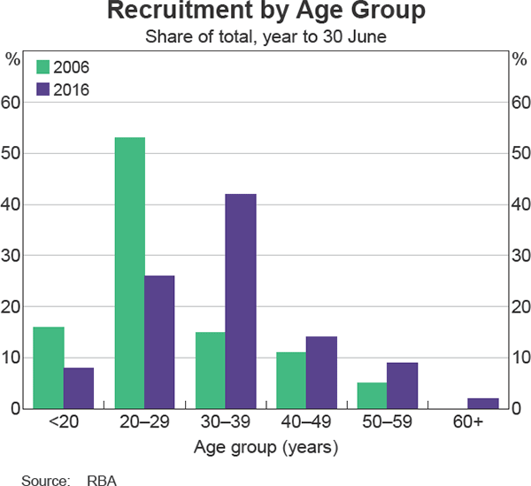 Graph 22: Recruitment by Age Group