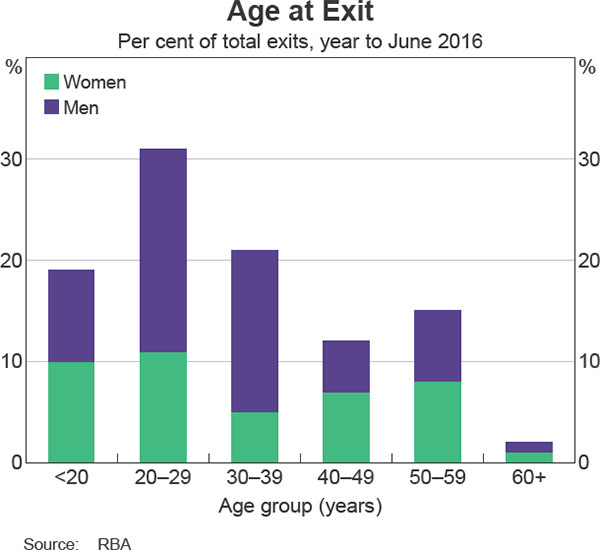 Graph 24: Age at Exit