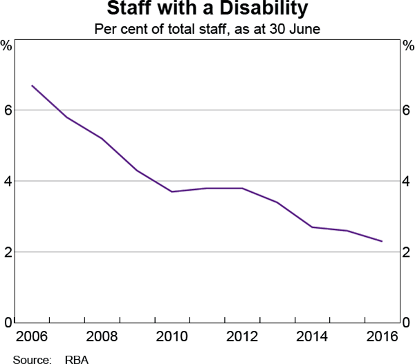 Graph 25: Staff with a Disability