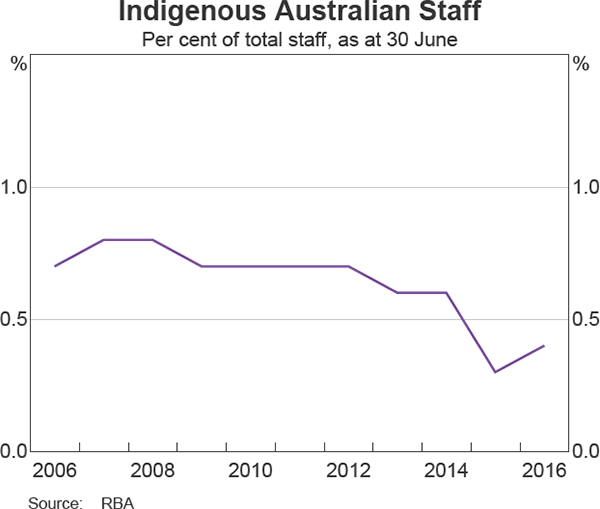 Graph 26: Indigenous Australian Staff