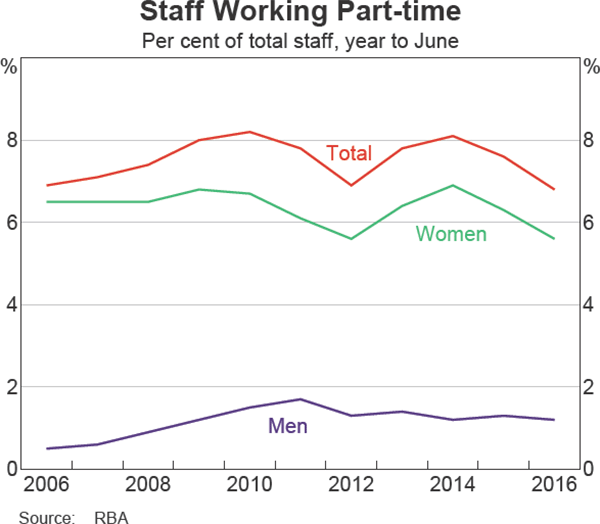 Graph 3: Staff Working Part-time