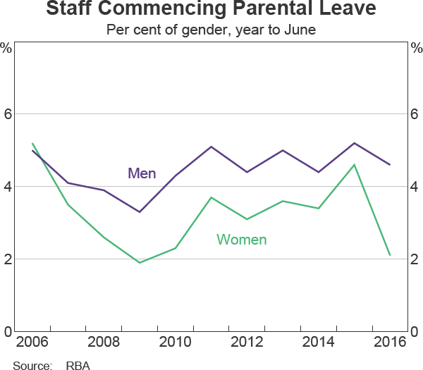 Graph 4: Staff Commencing Parental Leave