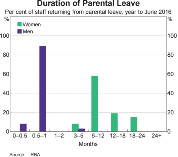 Graph 5: Duration of Parental Leave