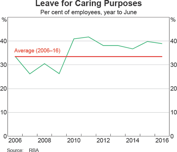 Graph 7: Leave for Caring Purposes