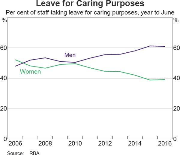 Graph 8: Leave for Caring Purposes