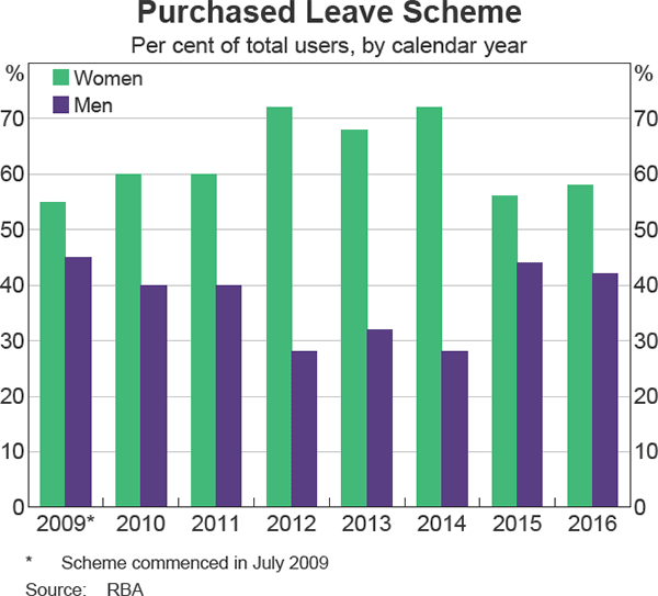 Graph 9: Purchased Leave Scheme