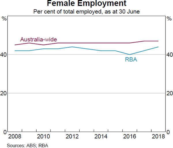 Graph 11: Female Employment