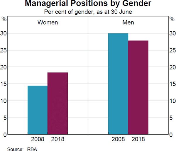 Graph 12: Managerial Positions by Gender
