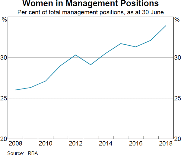 Graph 13: Women in Management Positions