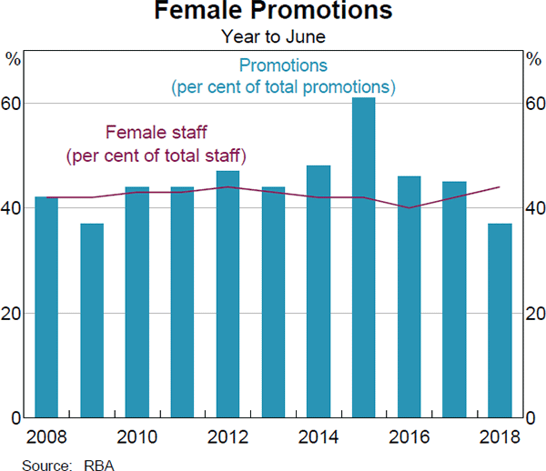 Graph 14: Female Promotions