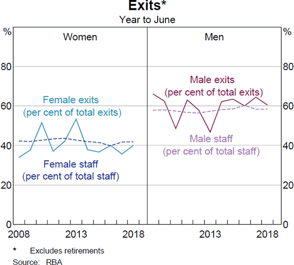 Graph 16: Exits