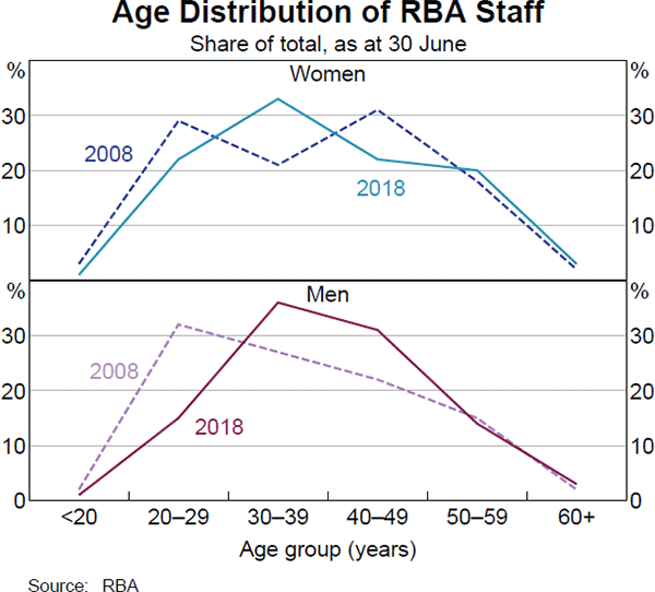 Graph 17: Age Distribution of RBA Staff