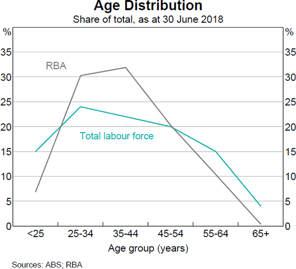 Graph 18: Age Distribution