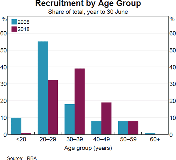 Graph 19: Recruitment by Age Group