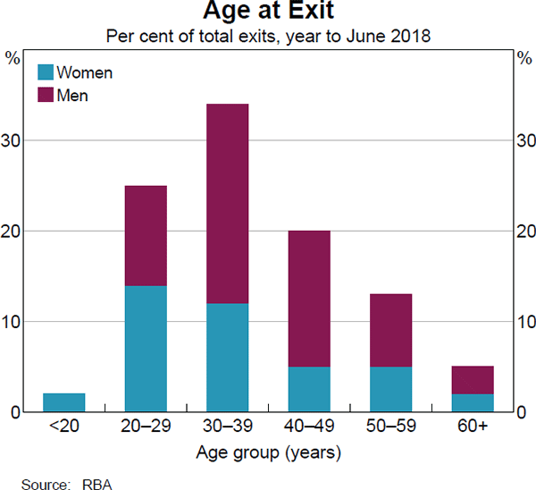 Graph 20: Age at Exit