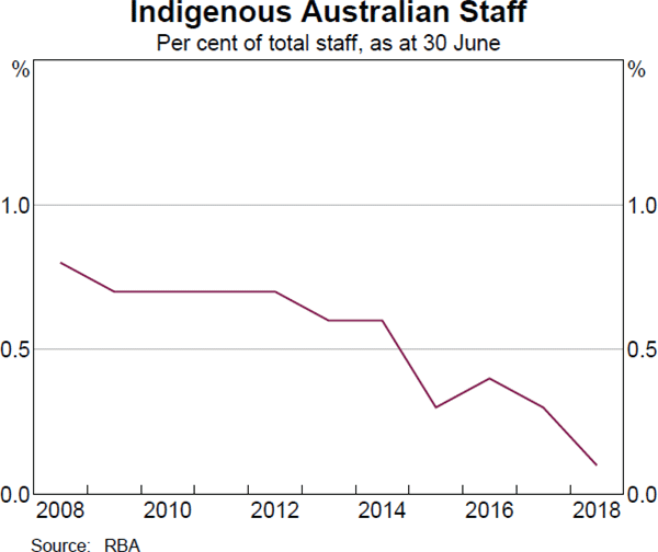 Graph 22: Indigenous Australian Staff