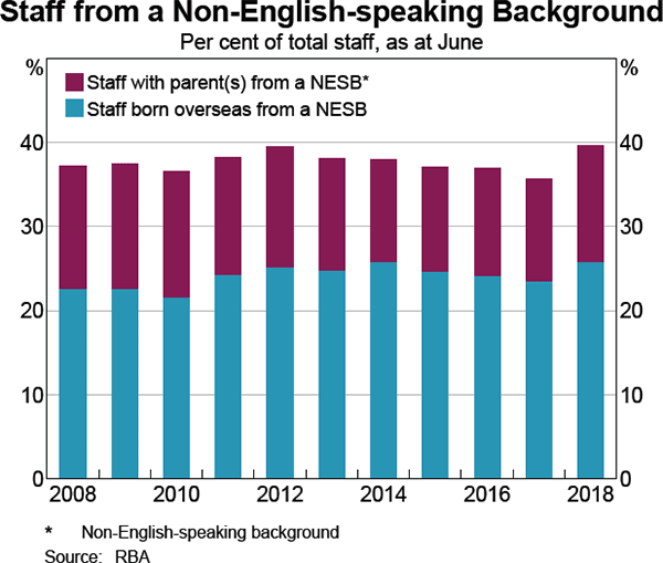 Graph 23: Staff from a Non-English-speaking Background