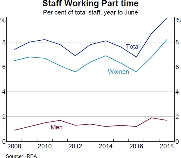 Graph 3: Staff Working Part time