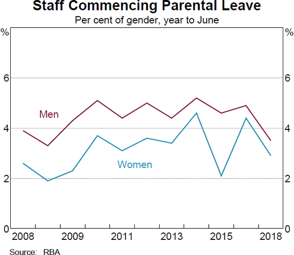 Graph 4: Staff Commencing Parental Leave