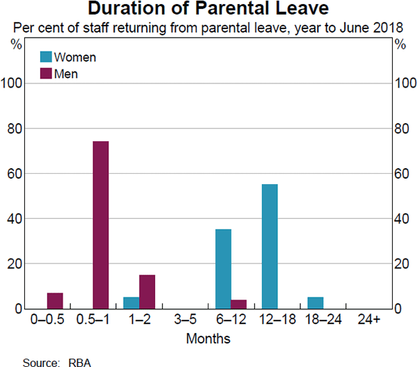 Graph 5: Duration of Parental Leave