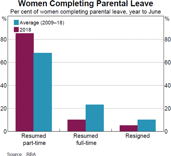 Graph 6: Women Completing Parental Leave