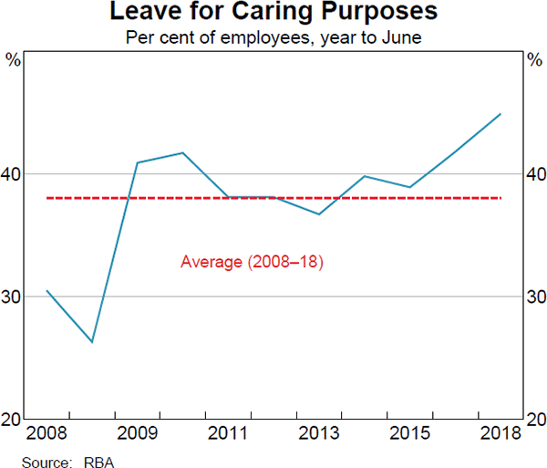 Graph 7: Leave for Caring Purposes