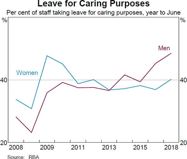 Graph 8: Leave for Caring Purposes