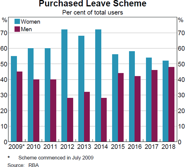 Graph 9: Purchased Leave Scheme