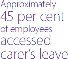 Approximately 45 per cent of employees accessed carer's leave