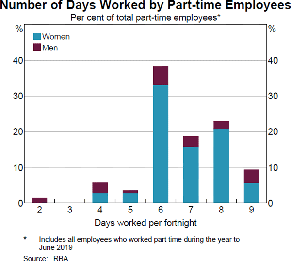 Graph 1 Number of Days Worked by Part-time Employees