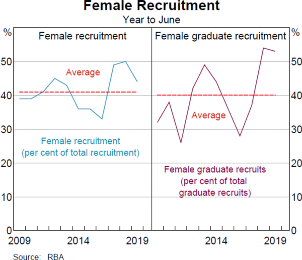 Graph 10 Female Recruitment