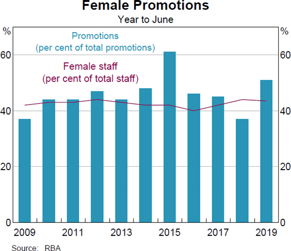 Graph 11 Female Promotions