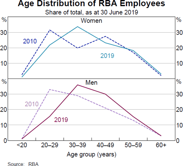 Graph 12 Age Distribution of RBA Employees