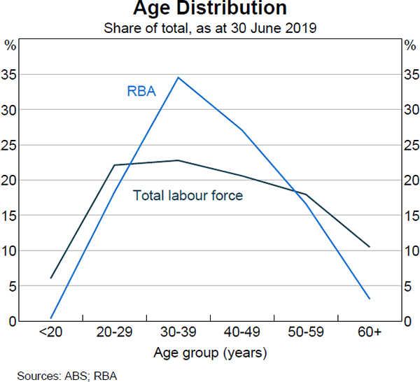 Graph 13 Age Distribution