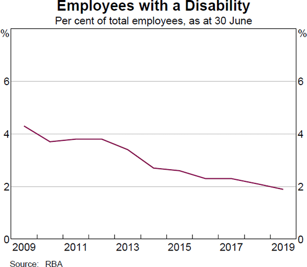 Graph 15 Employees with a Disability