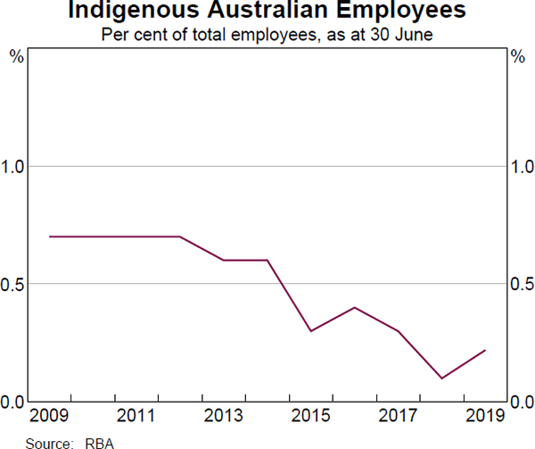 Graph 16 Indigenous Australian Employees